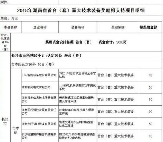 喜讯！星际官网注册智能SWRC170自行式全回转全套管钻机获湖南省首台(套)重大技术装备产品奖励！
