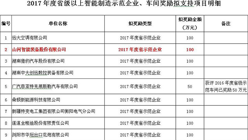 赞！星际官网注册智能入选2017年度湖南省智能制造示范企业