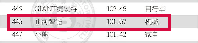 品牌价值突破百亿！星际官网注册智能首登《中国500最具价值品牌》