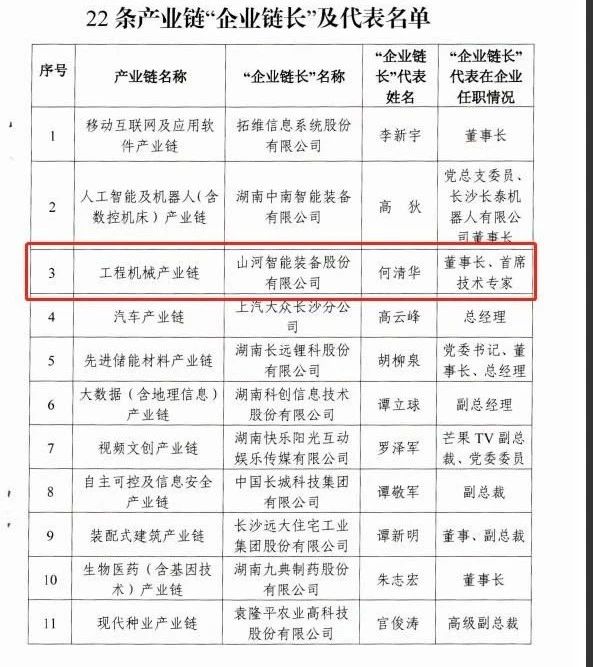 实力！星际官网注册智能获批工程机械产业链“企业链长”