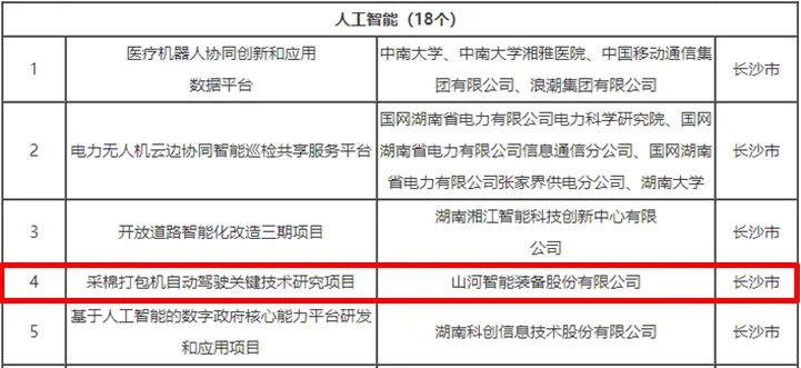 科技赋能农业强国建设！星际官网注册智能这个人工智能项目入选《湖南省“数字新基建”100个标志性项目名单》