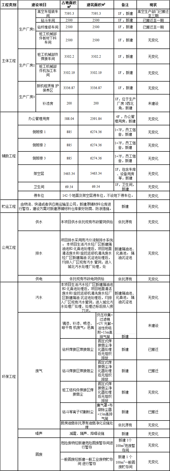 星际官网注册工业城一期工程三阶段建设项目建成公示