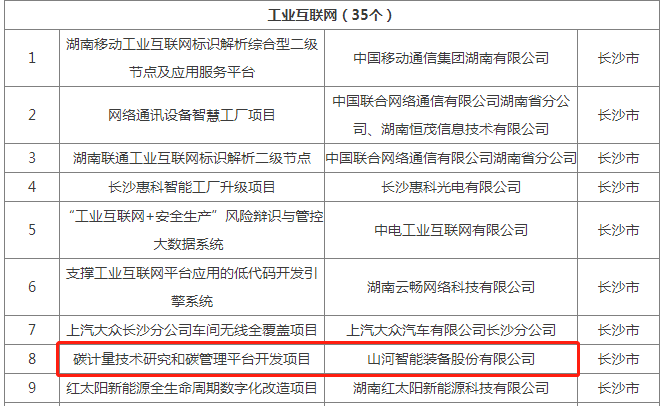 绿色领航，数智同行！星际官网注册智能入选2024湖南省“数字新基建”100个标志性项目