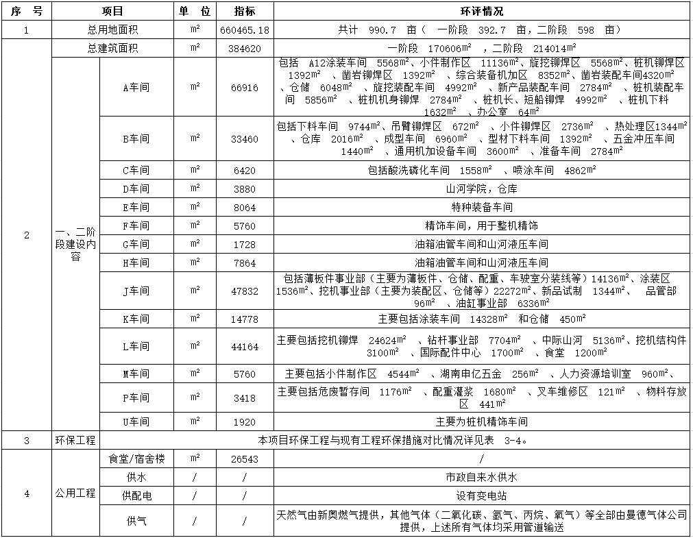 星际官网注册工业城一期工程（一、二阶段）改扩建项目建成公示